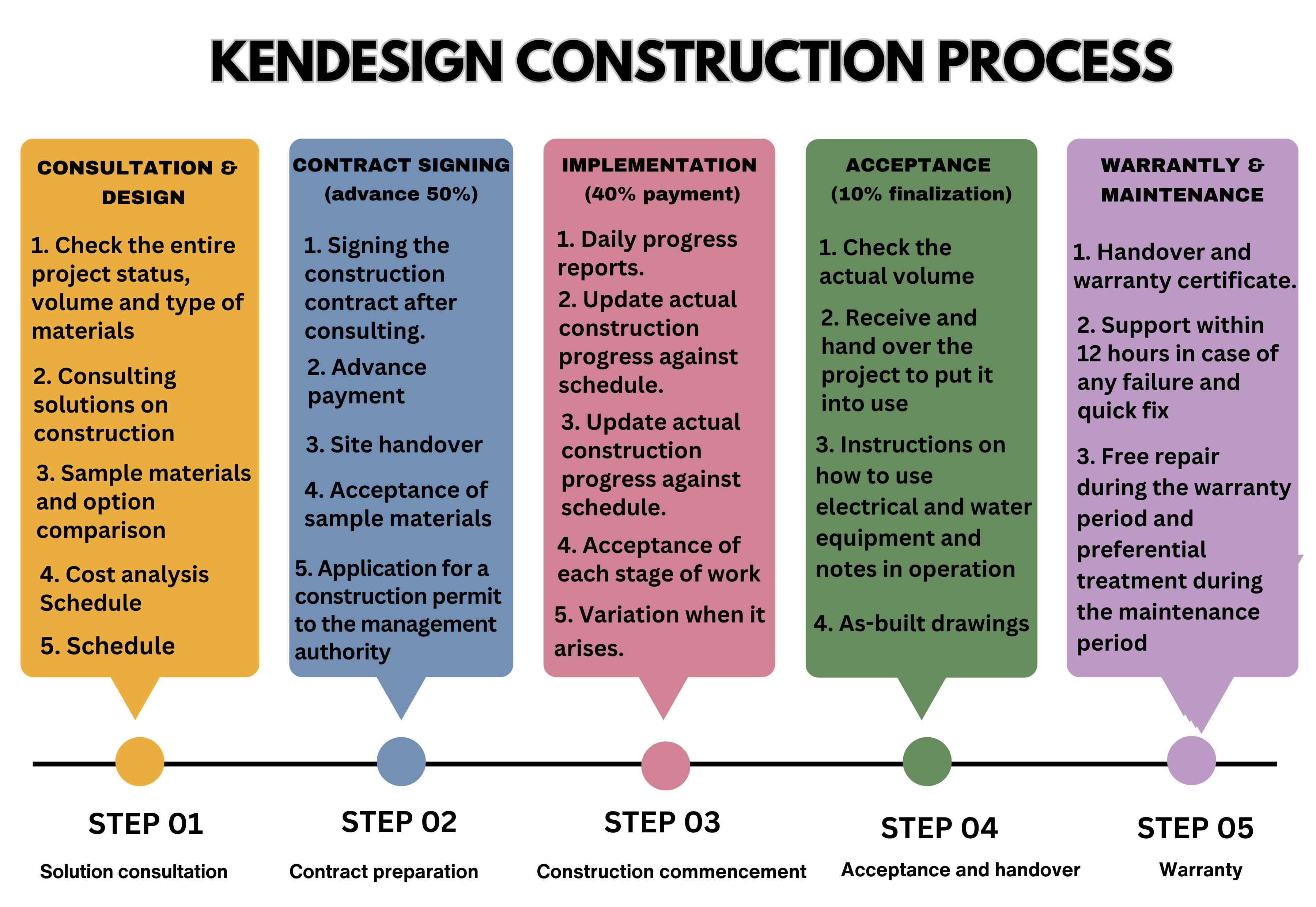 construction process